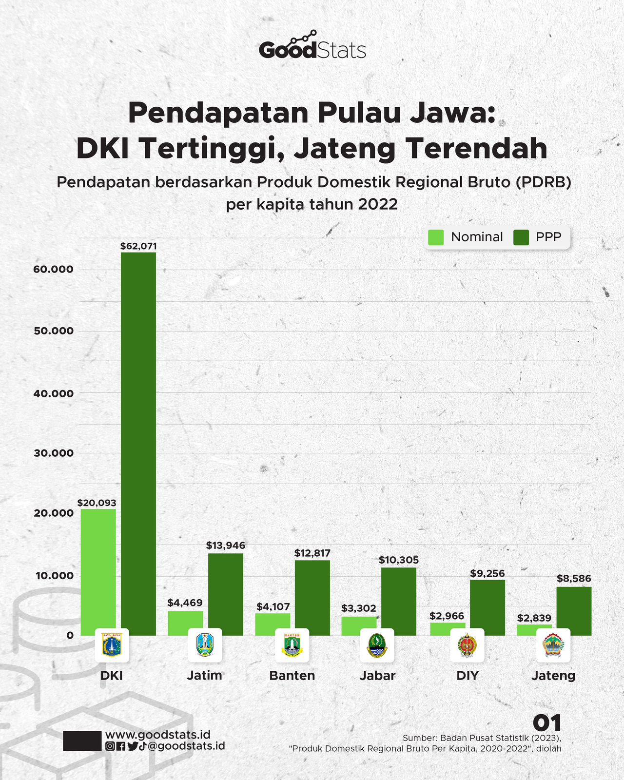 Perbandingan Pendapatan Per Kapita Provinsi Di Pulau Jawa - GoodStats