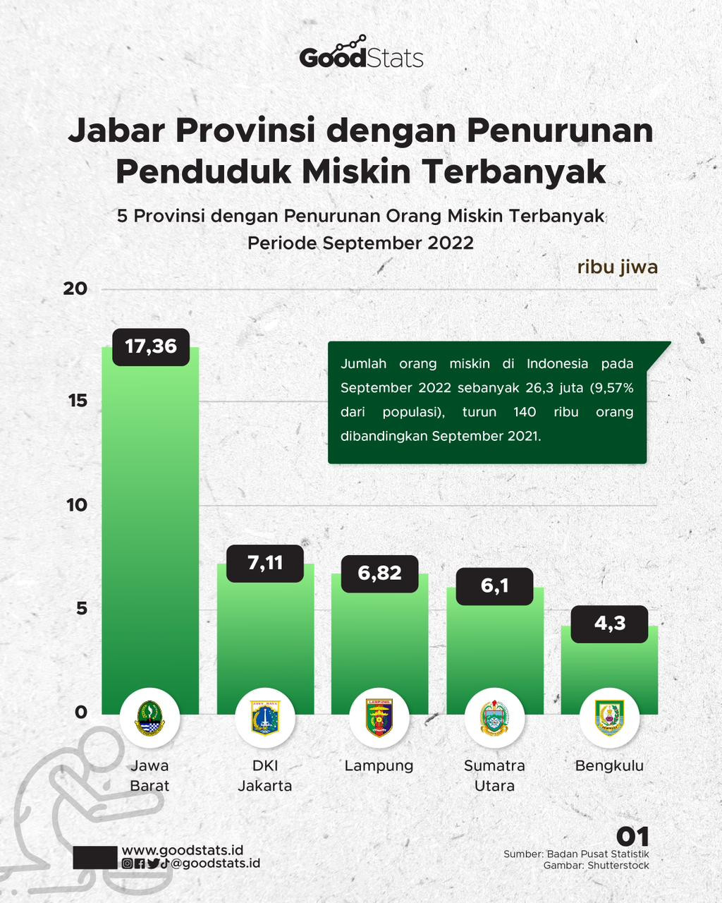 Jabar Provinsi Dengan Penuruan Penduduk Miskin Terbanyak - GoodStats