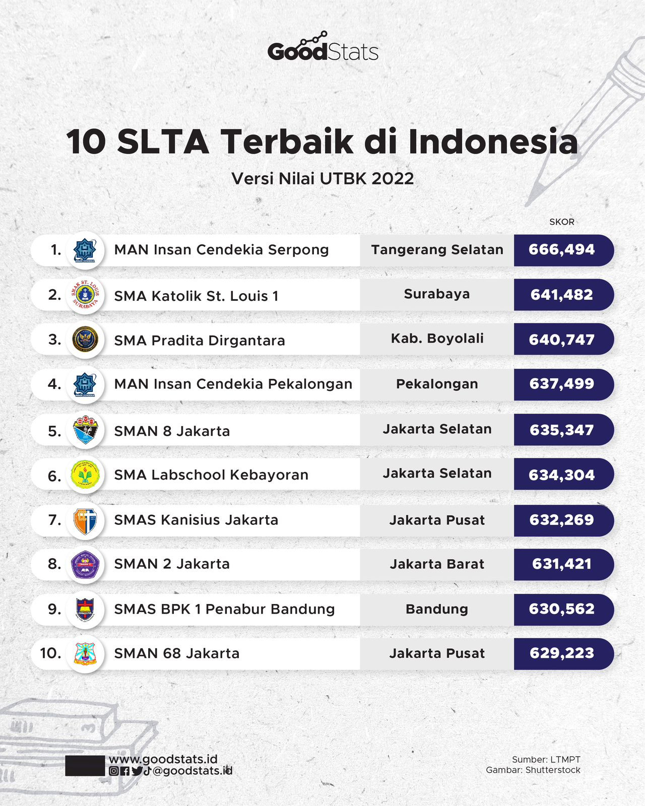 SMA Dan SMK Terbaik Di Indonesia 2023 - GoodStats