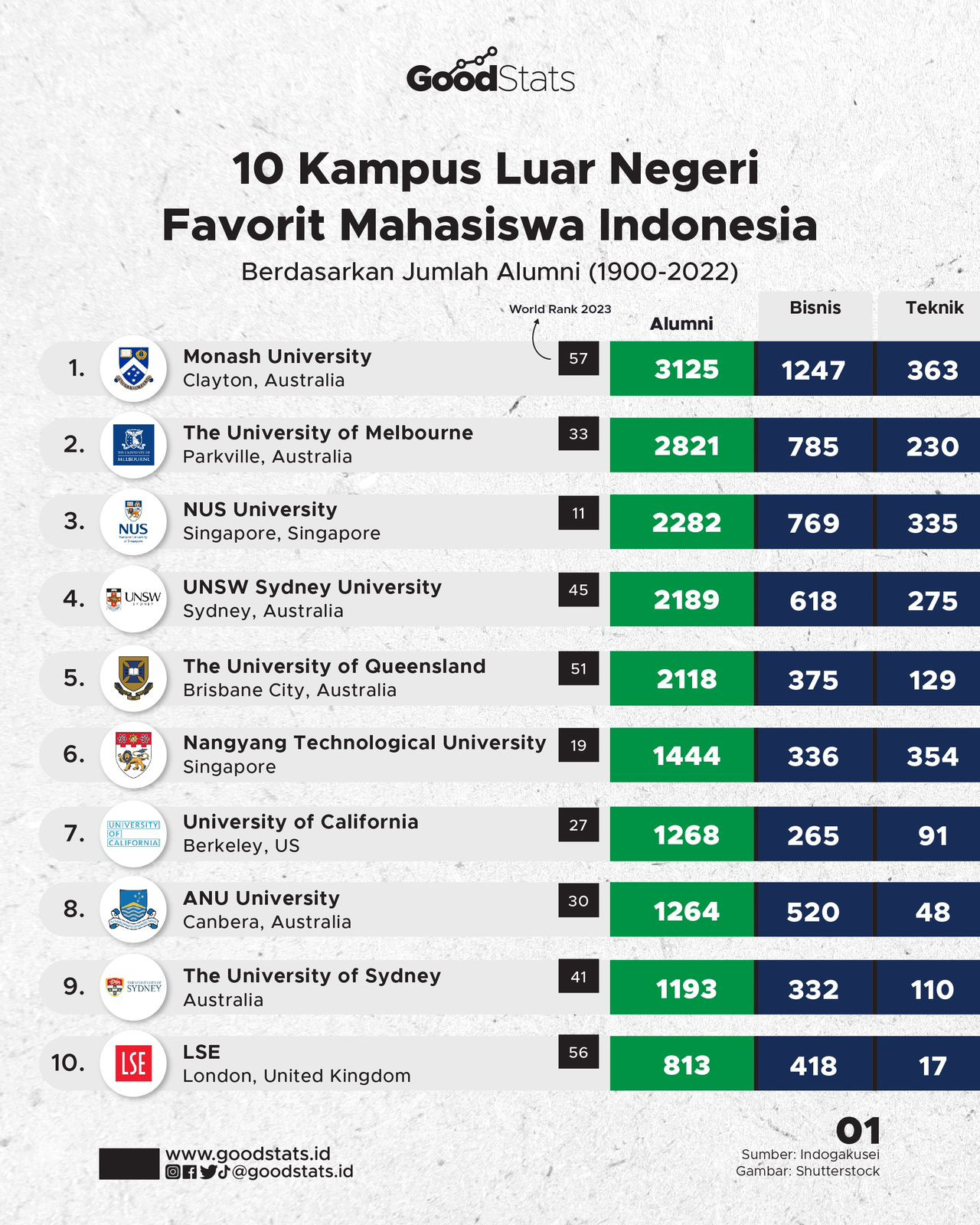 10 Kampus Luar Negeri Favorit Mahasiswa Indonesia - GoodStats