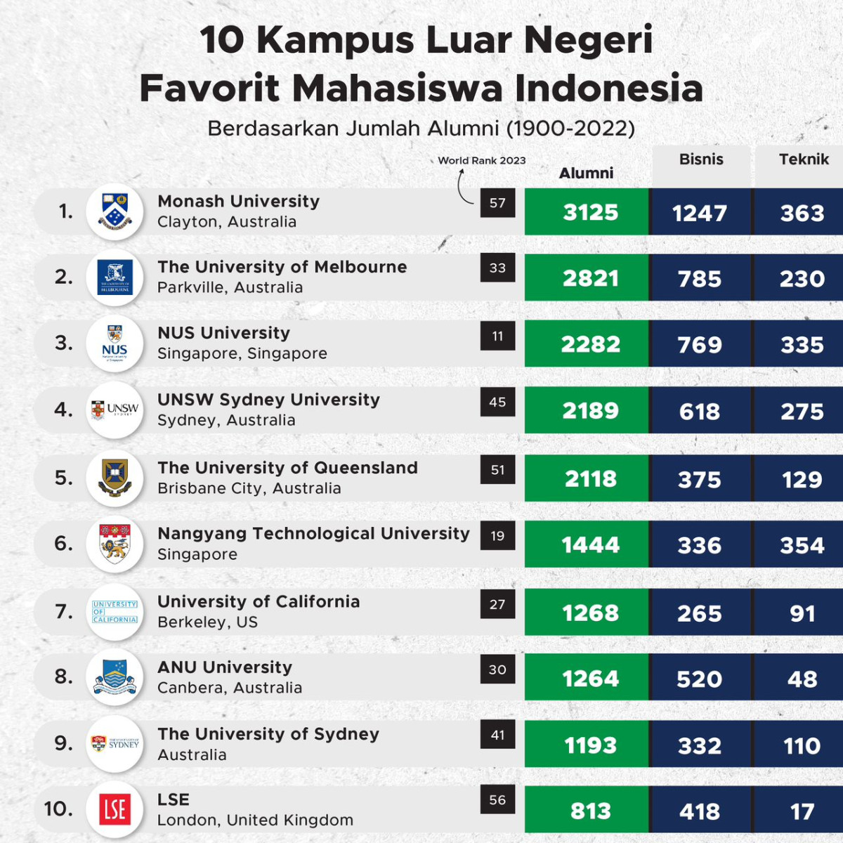 Kampus Favorit Mahasiswa Indonesia