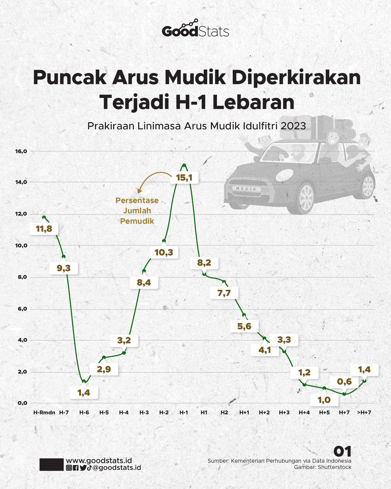 Puncak Arus Mudik Diperkirakan H-1 Lebaran - GoodStats