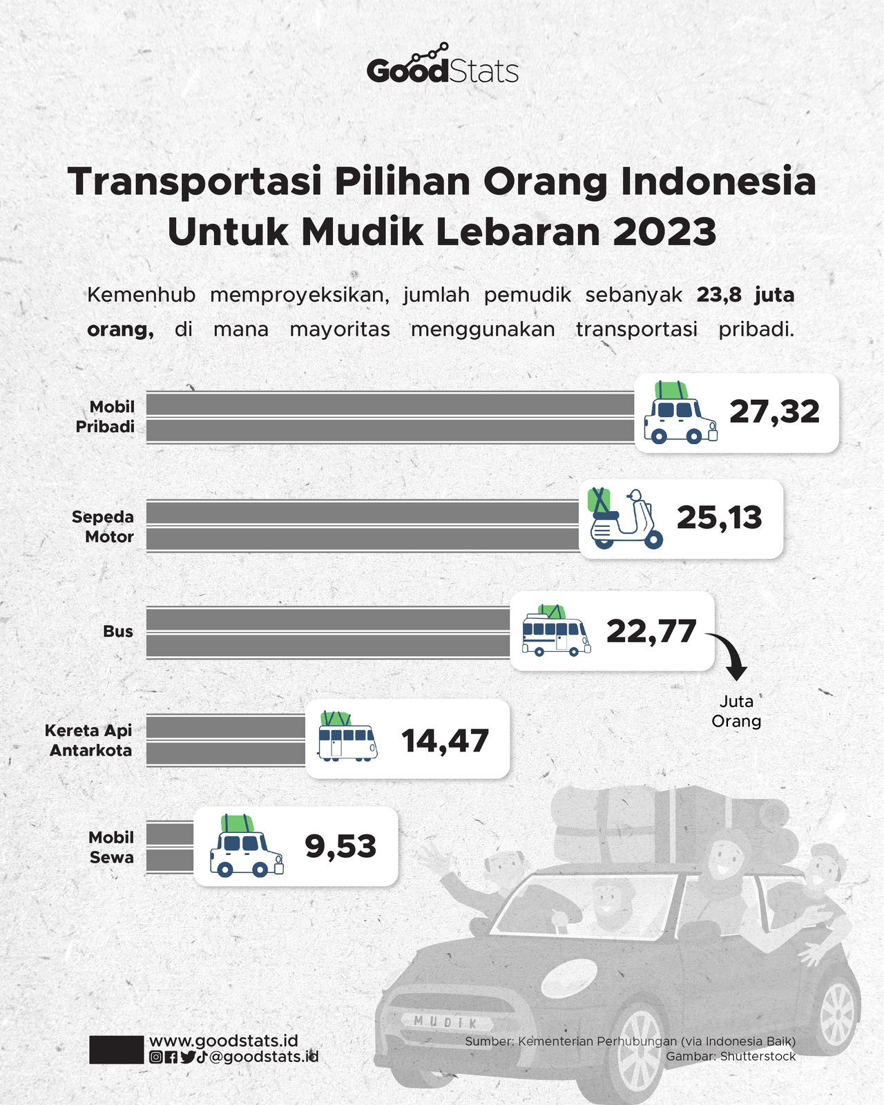 Transportasi Pilihan Orang Indonesia Untuk Mudik Lebaran 2023 - GoodStats