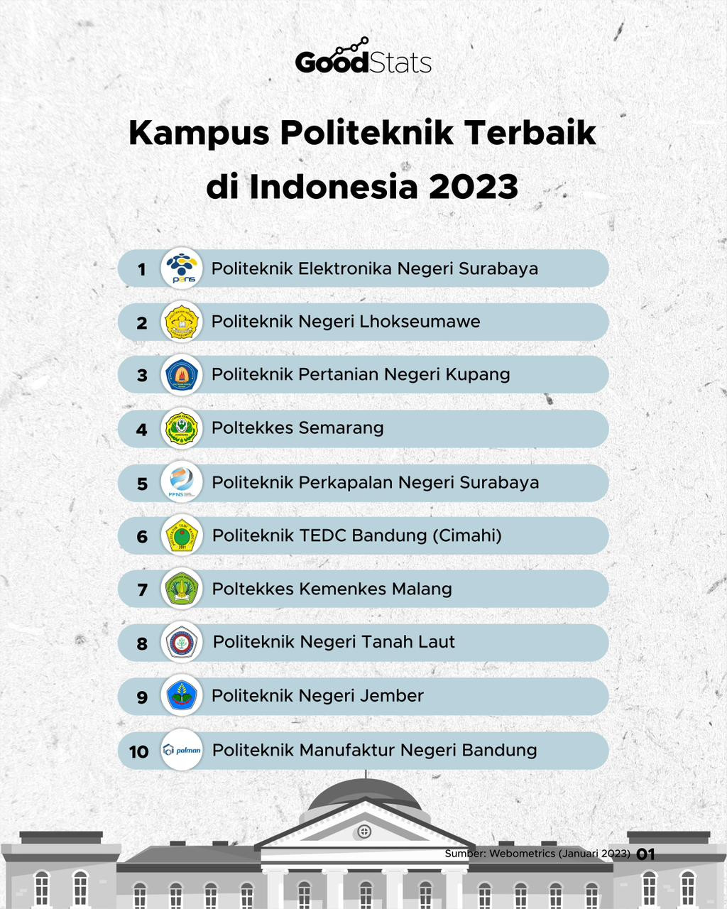 Kampus Politeknik Terbaik Di Indonesia 2023 - GoodStats