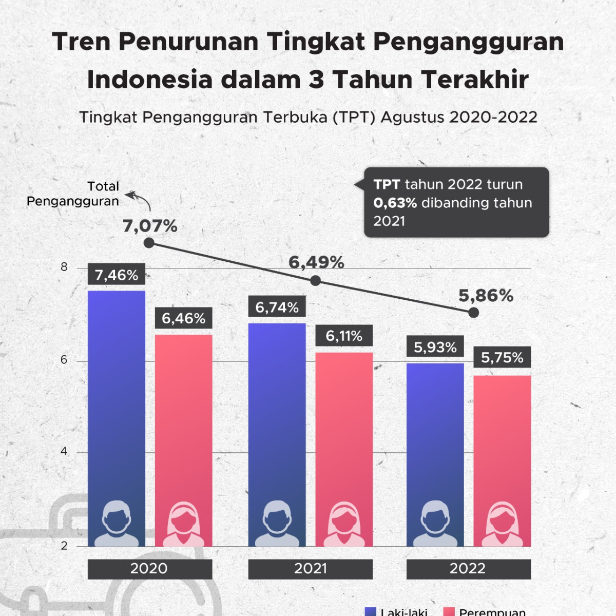 Tren Penurunan Tingkat Pengangguran Indonesia dalam 3 Tahun Terakhir