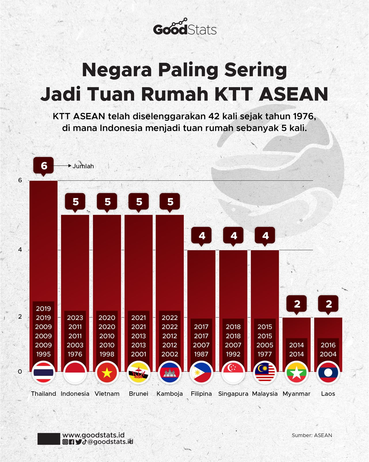 Negara Paling Sering Jadi Tuan Rumah KTT ASEAN - GoodStats