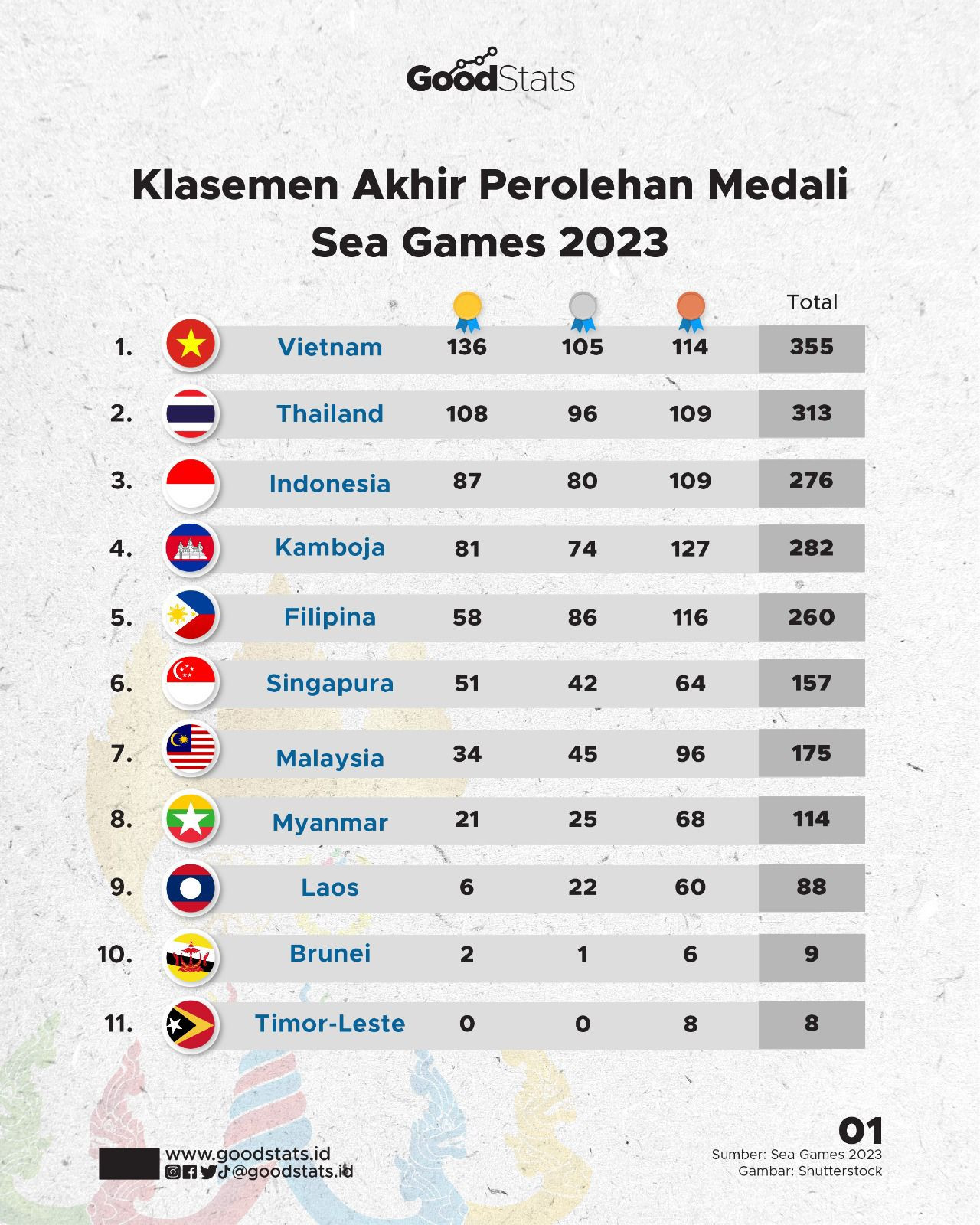 Klasemen Akhir SEA Games 2023: Indonesia Finish Di Peringkat 3 - GoodStats