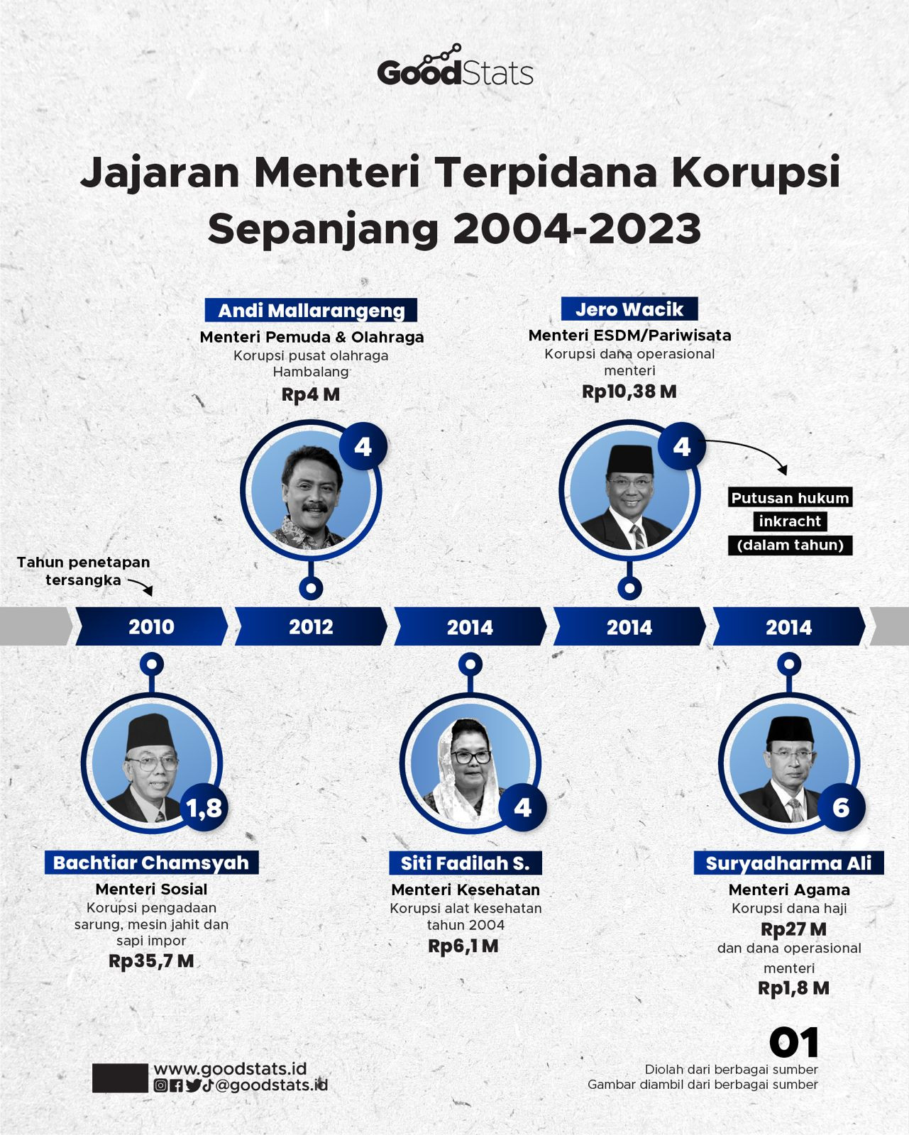 Jajaran Menteri Terpidana Korupsi Sepanjang 2004-2013 - GoodStats