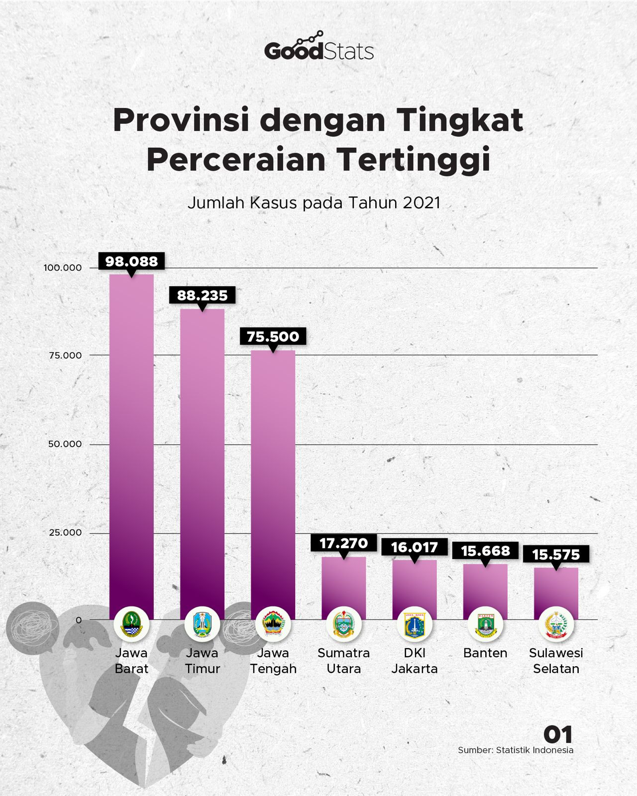 Provinsi Dengan Angka Perceraian Tertinggi Di Indonesia - GoodStats