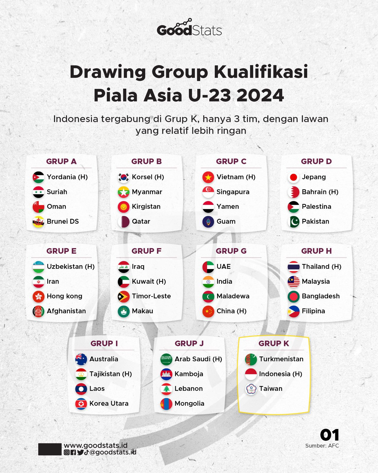 Drawing Kualifikasi Piala Asia U-23 2024 - GoodStats