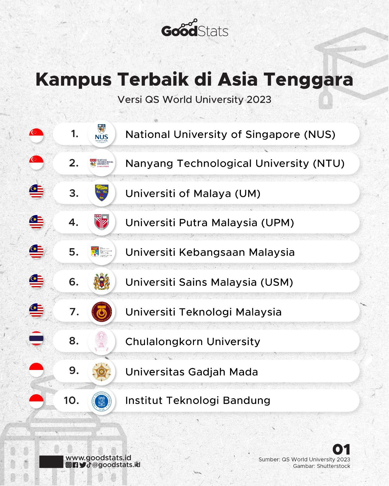 Kampus Terbaik Di Asia Tenggara 2023 - GoodStats