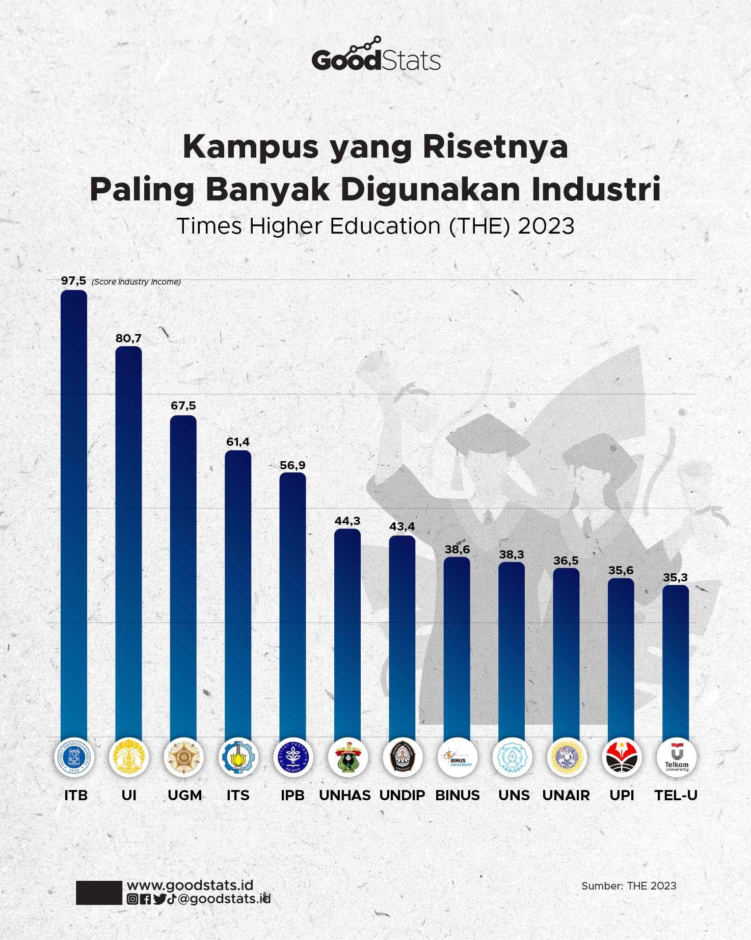 Daftar Kampus Dengan Riset Paling Banyak Digunakan Industri - GoodStats