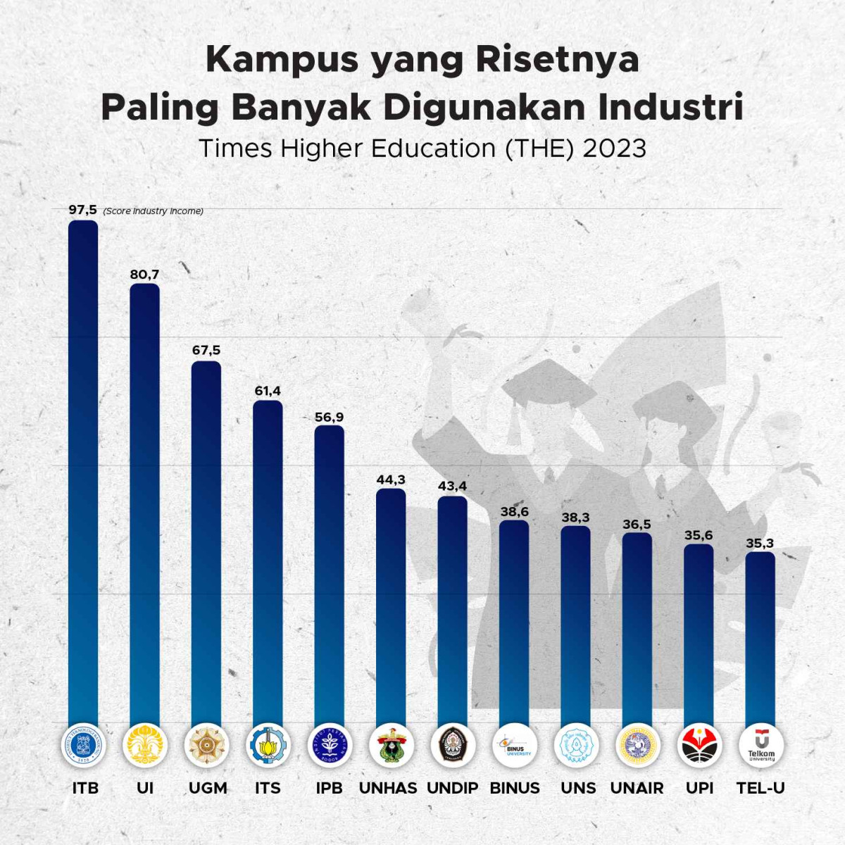 Daftar Kampus Dengan Riset Paling Banyak Digunakan Industri Goodstats