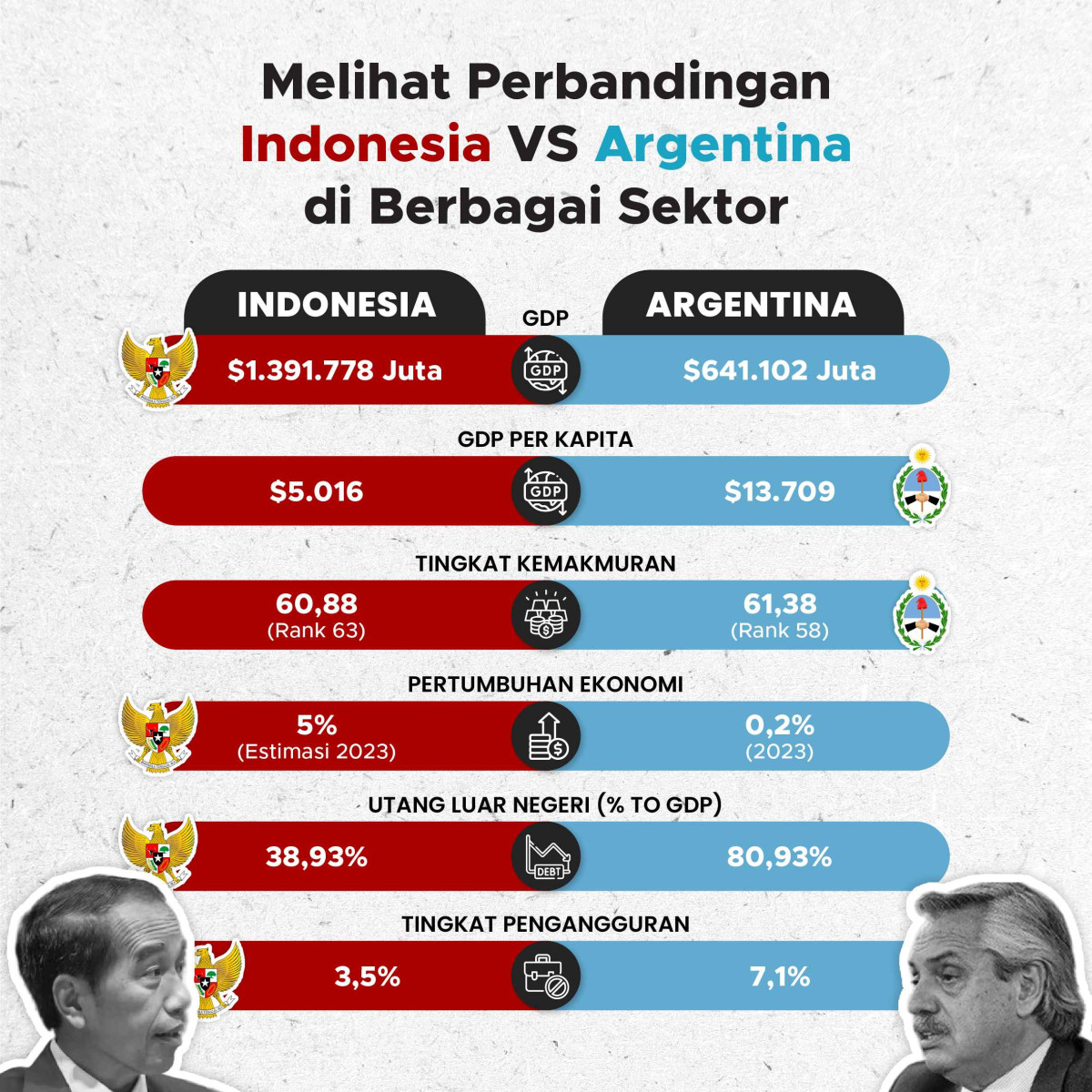 Melihat Perbandingan Indonesia VS Argentina di Berbagai Sektor - GoodStats