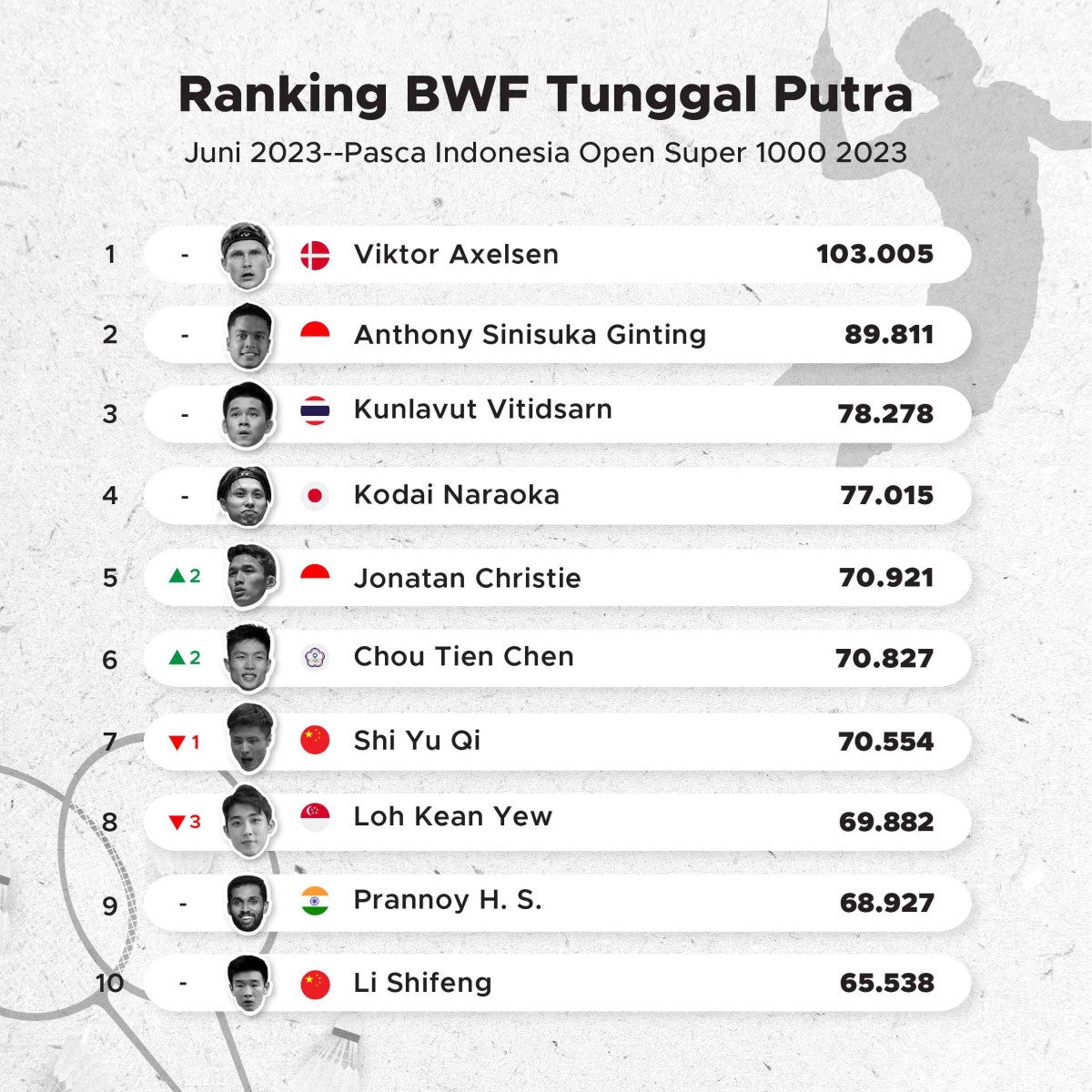 Ranking BWF Pasca Indonesia Open 2023 - GoodStats