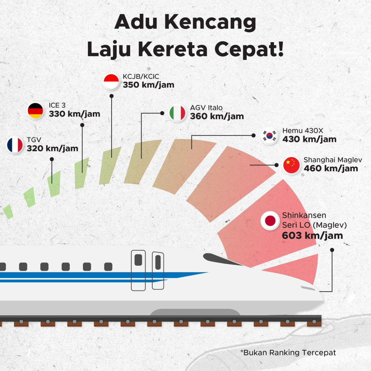 Adu Kencang Laju Kereta Cepat Goodstats