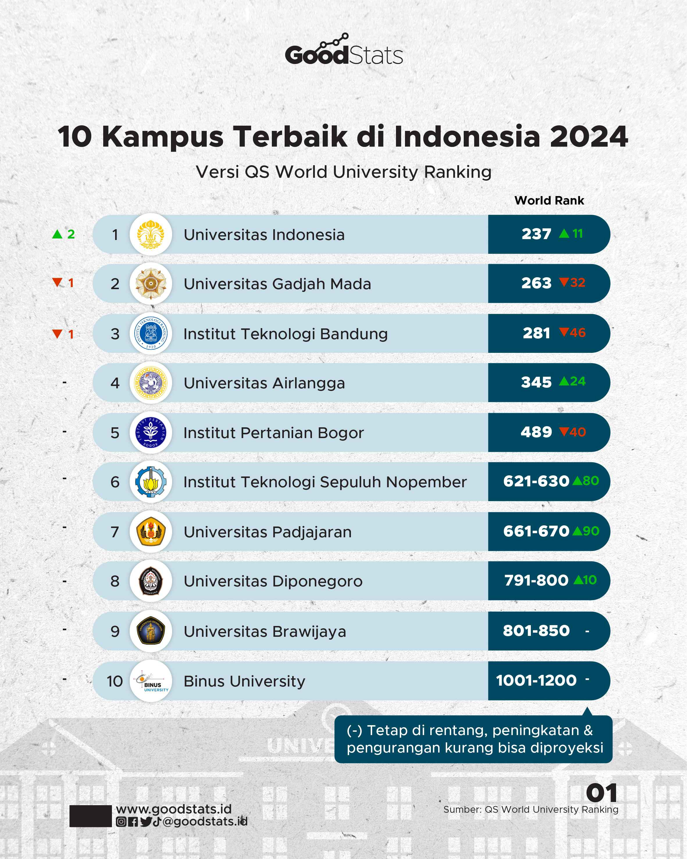 10 Kampus Terbaik Di Indonesia 2024 - GoodStats