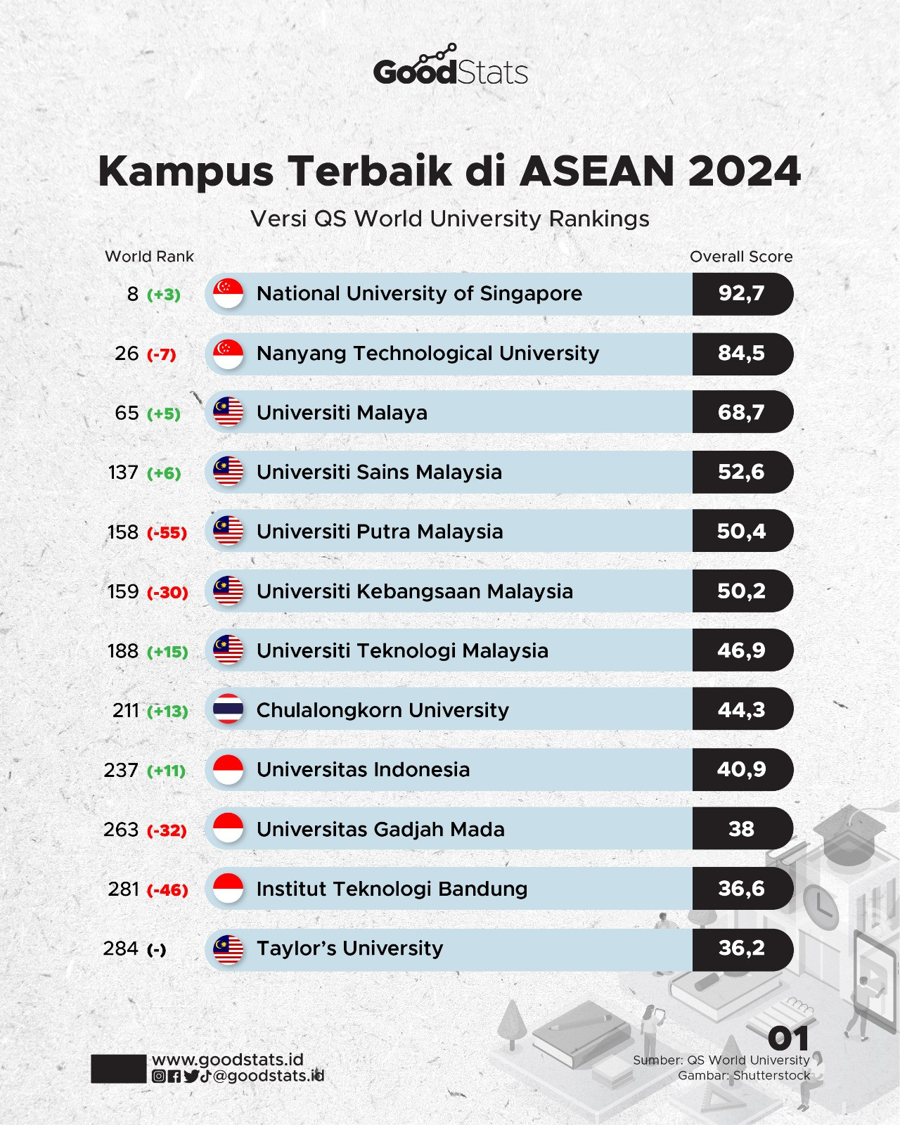 Kampus Terbaik Di ASEAN 2024 - GoodStats