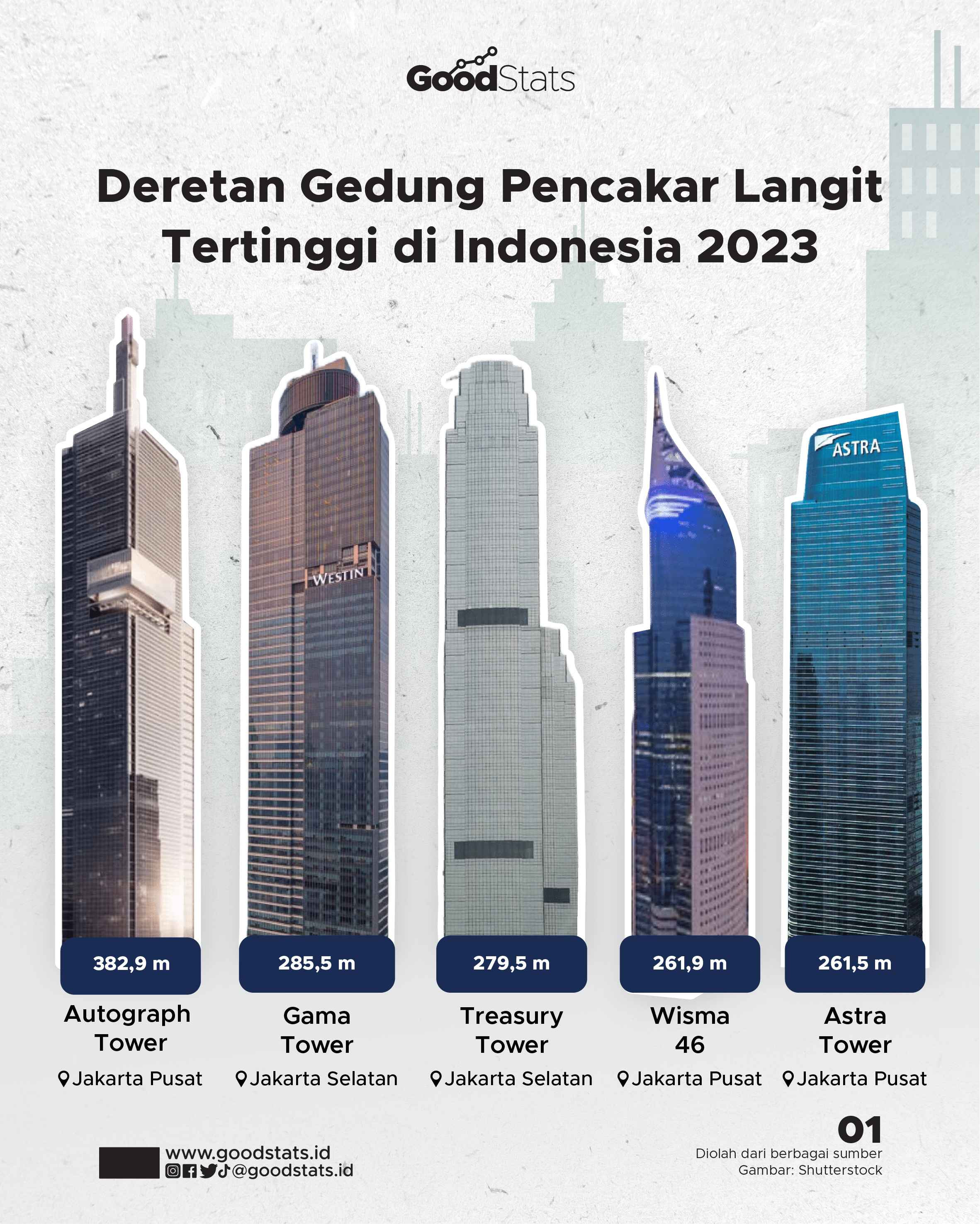 Deretan Gedung Pencakar Langit Tertinggi Di Indonesia 2023 - GoodStats