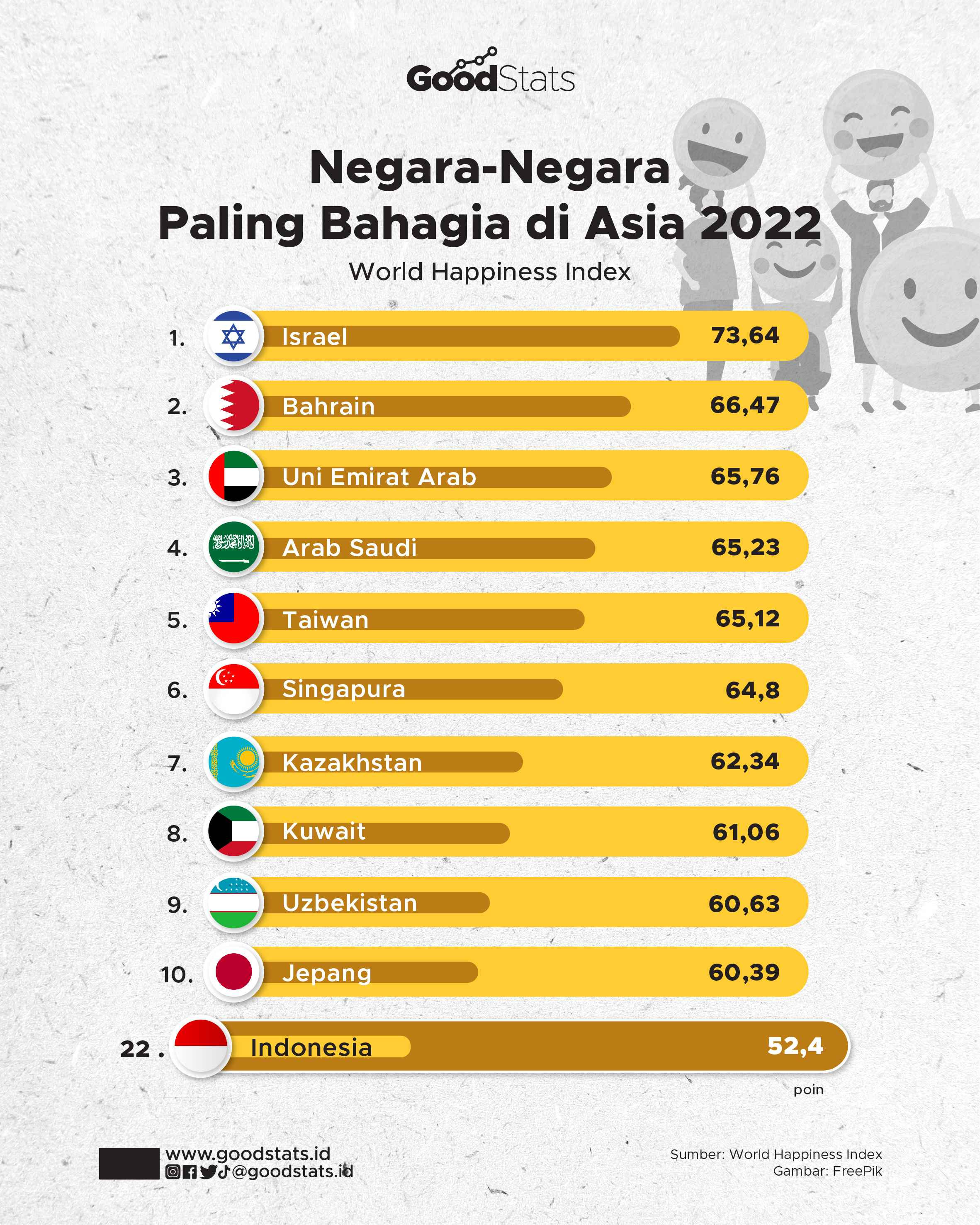 Negara-Negara Paling Bahagia Di Asia 2022 - GoodStats