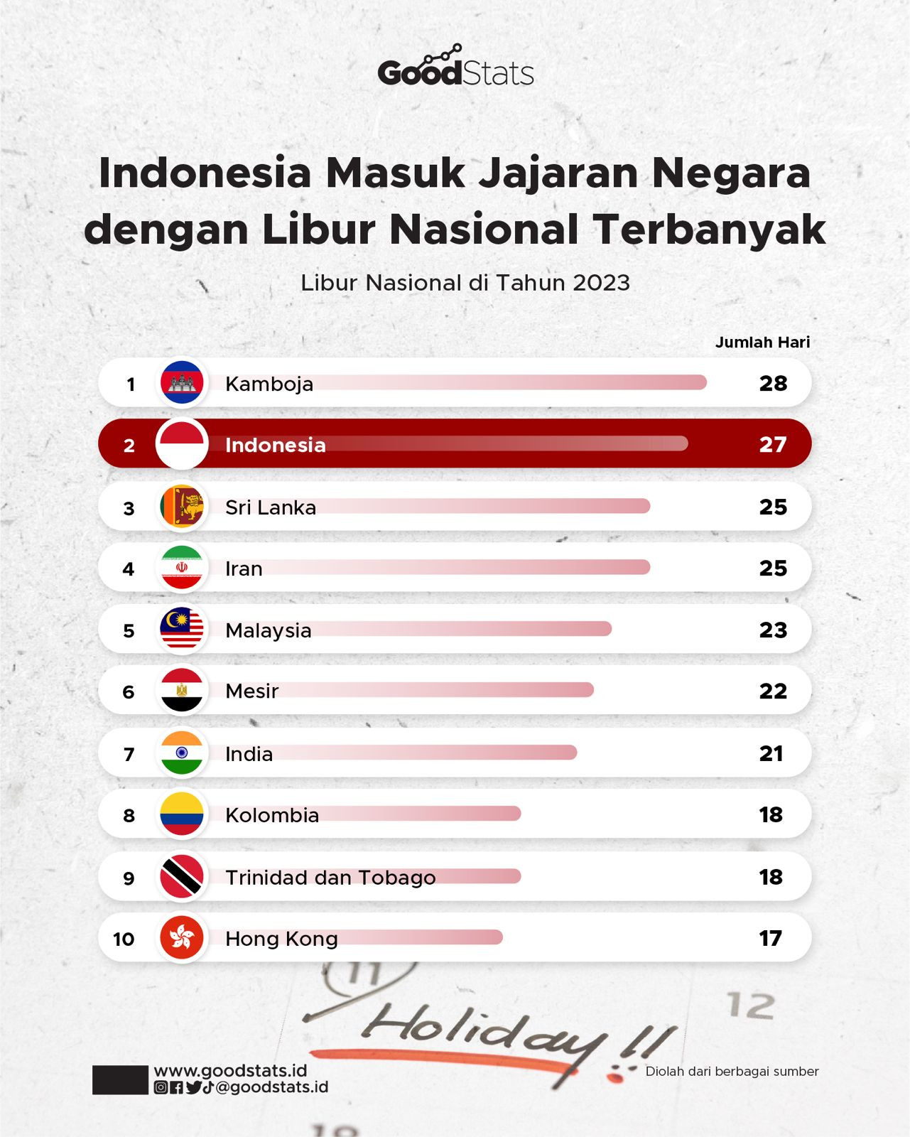 Indonesia Masuk Jajaran Negara Dengan Libur Nasional Terbanyak - GoodStats