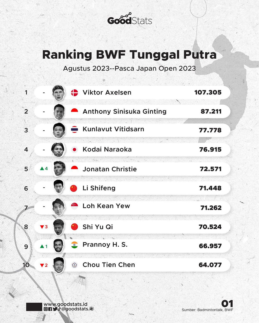 Ini Perubahan Ranking BWF Terbaru 2023 - GoodStats