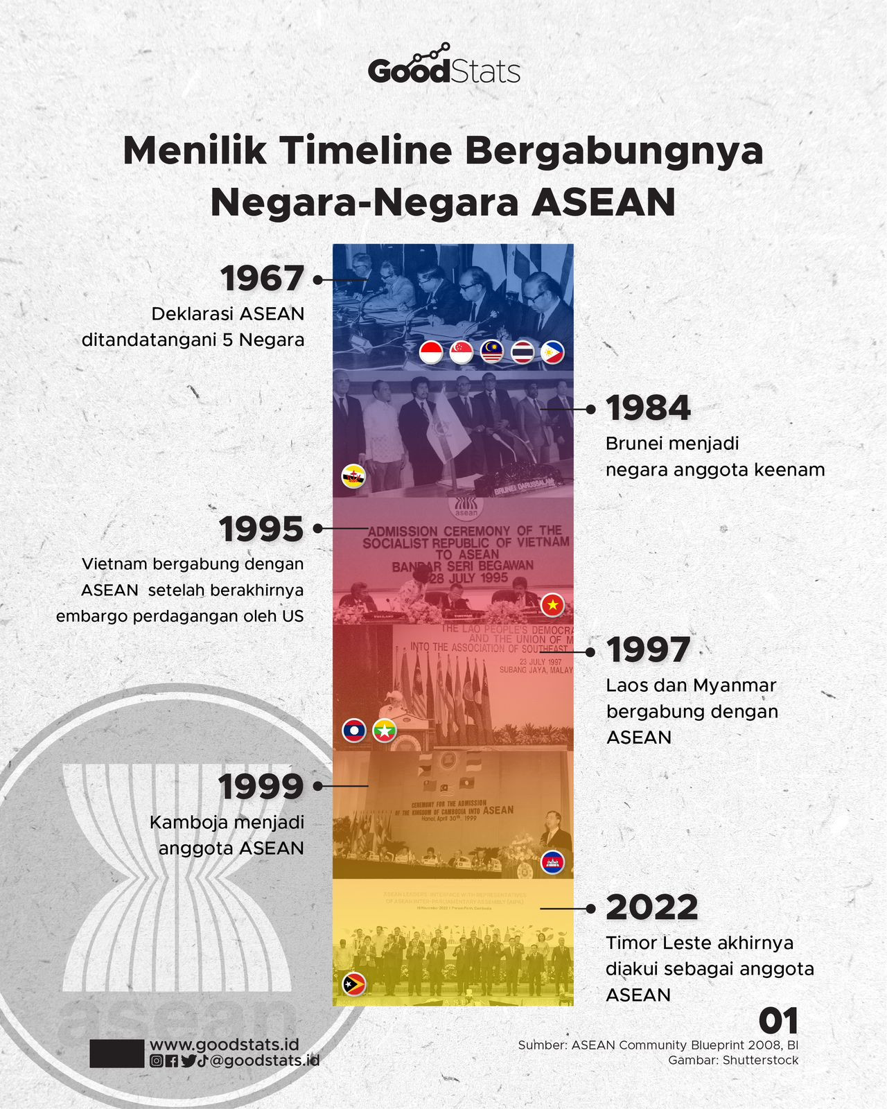 Timeline Sejarah Bergabungnya Negara-Negara ASEAN - GoodStats