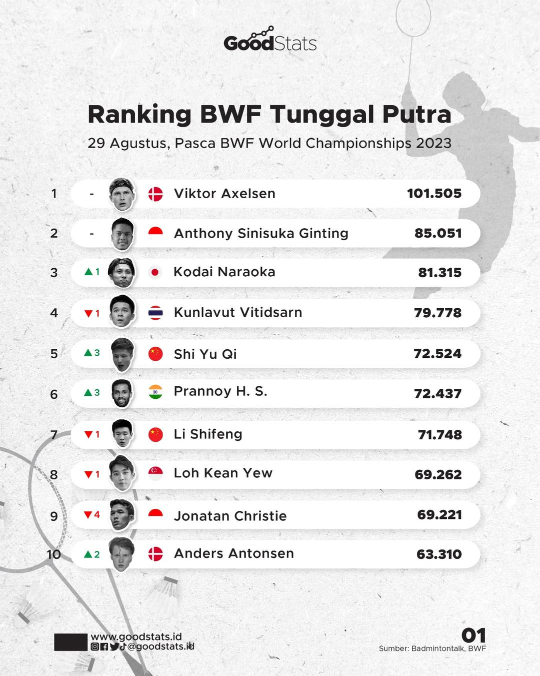 Ranking Pasca Berakhirnya BWF World Championship 2023 - GoodStats