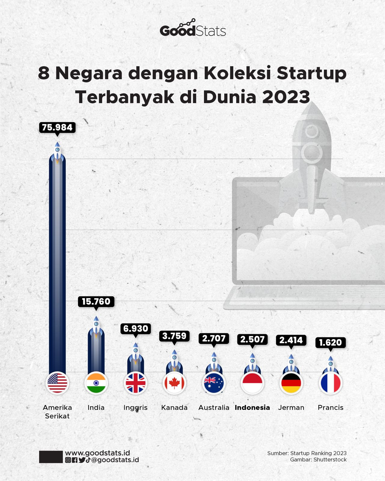 8 Negara Dengan Koleksi Startup Terbanyak Di Dunia 2023 - GoodStats