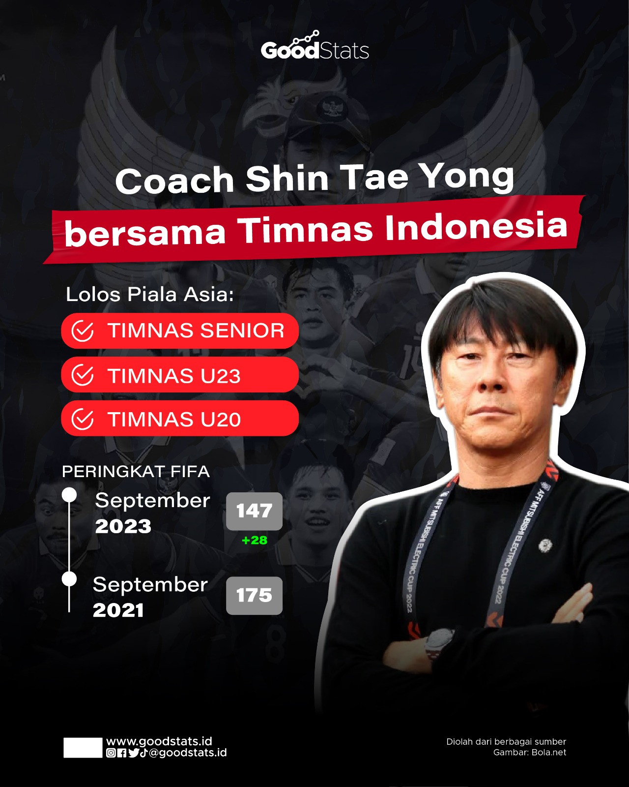 Coach Shin Tae Yong Bersama Timnas Indonesia - GoodStats