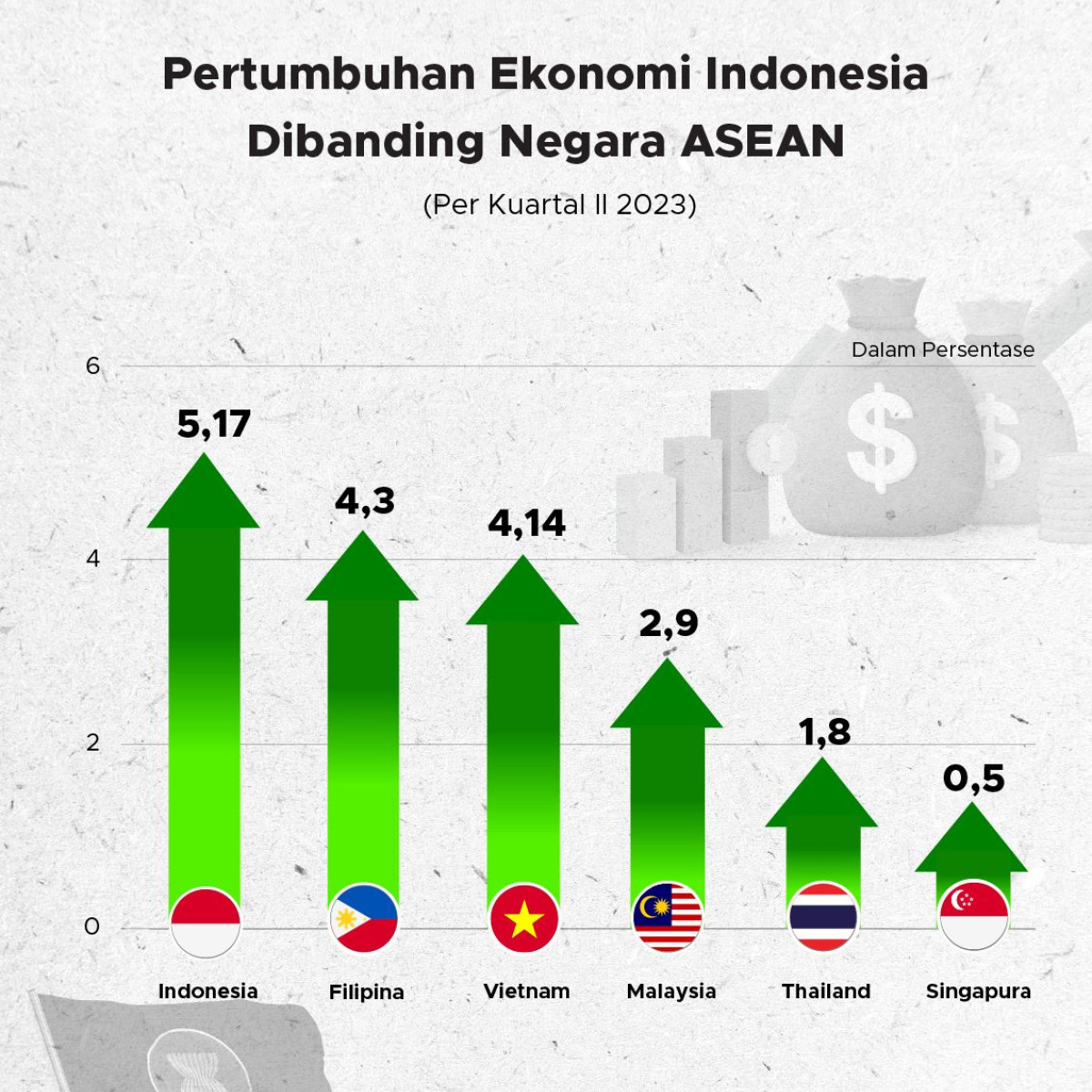 Pertumbuhan Ekonomi Indonesia Dibanding Negara Asean Goodstats 8851