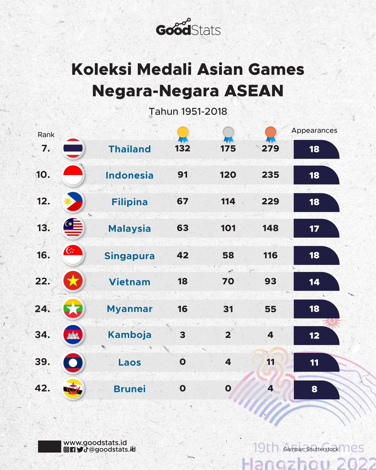 Koleksi Medali Asian Games Negara-Negara ASEAN - GoodStats