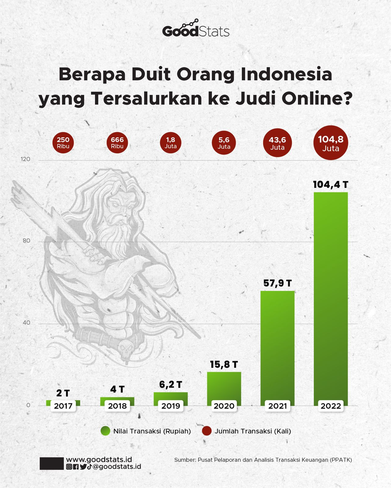 Berapa Duit Orang Indonesia Yang DIhabiskan Untuk Judi Online? - GoodStats