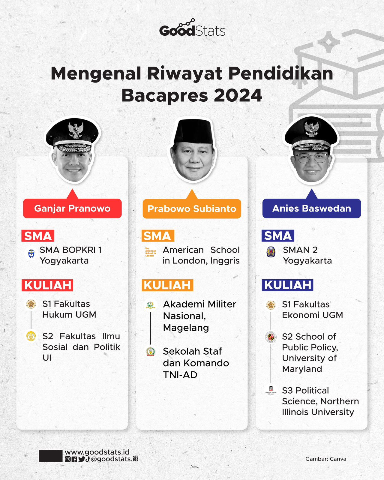 Mengenal Riwayat Pendidikan Bacapres 2024 - GoodStats