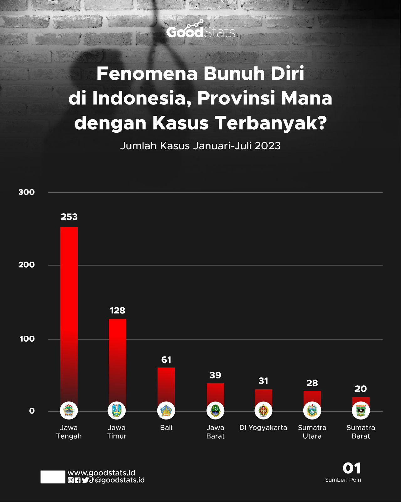 Fenomena Kasus Bunuh Diri Di Indonesia - GoodStats