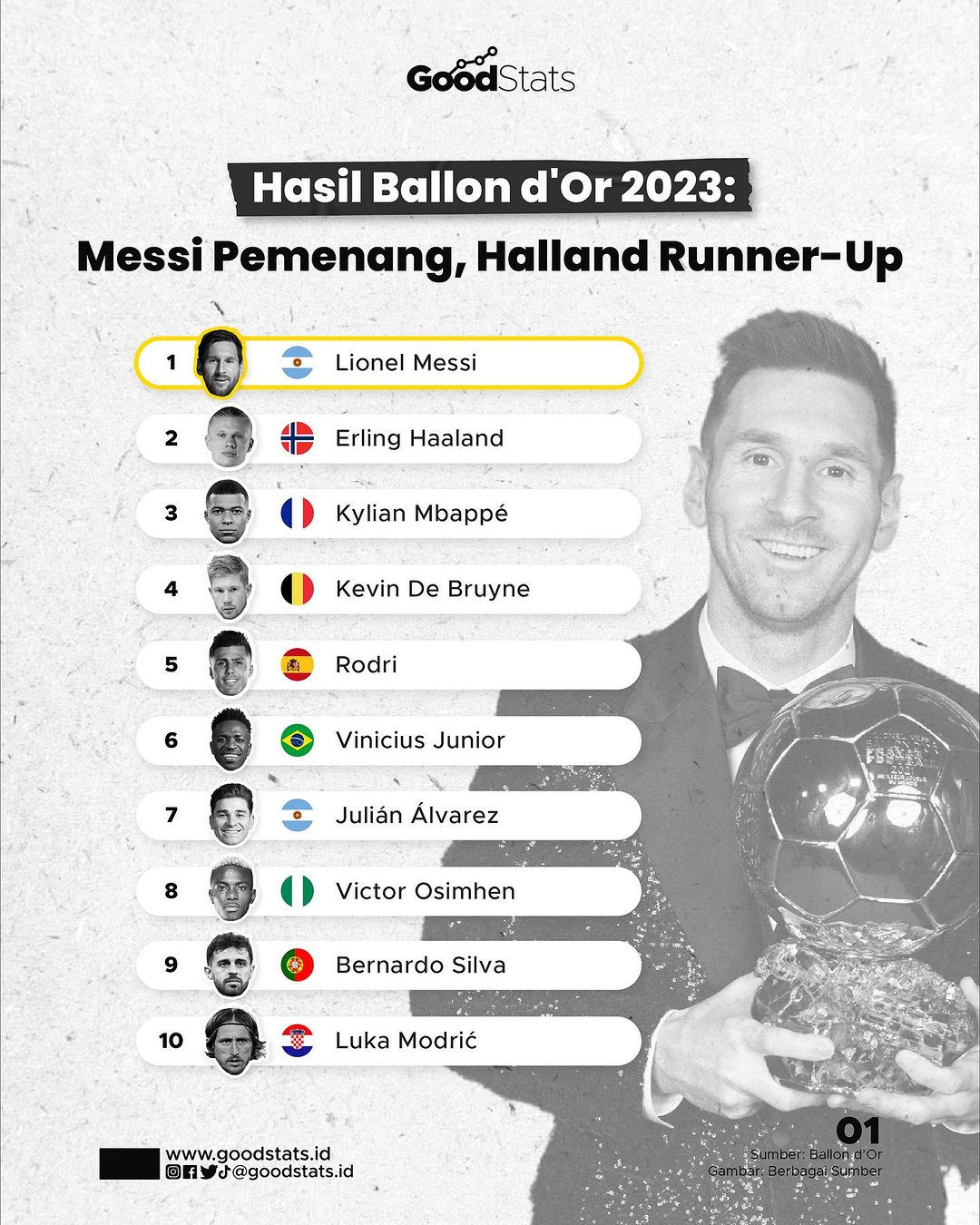 Hasil Ballon D'Or 2023: Messi Pemenang, Haaland Runner-Up - GoodStats