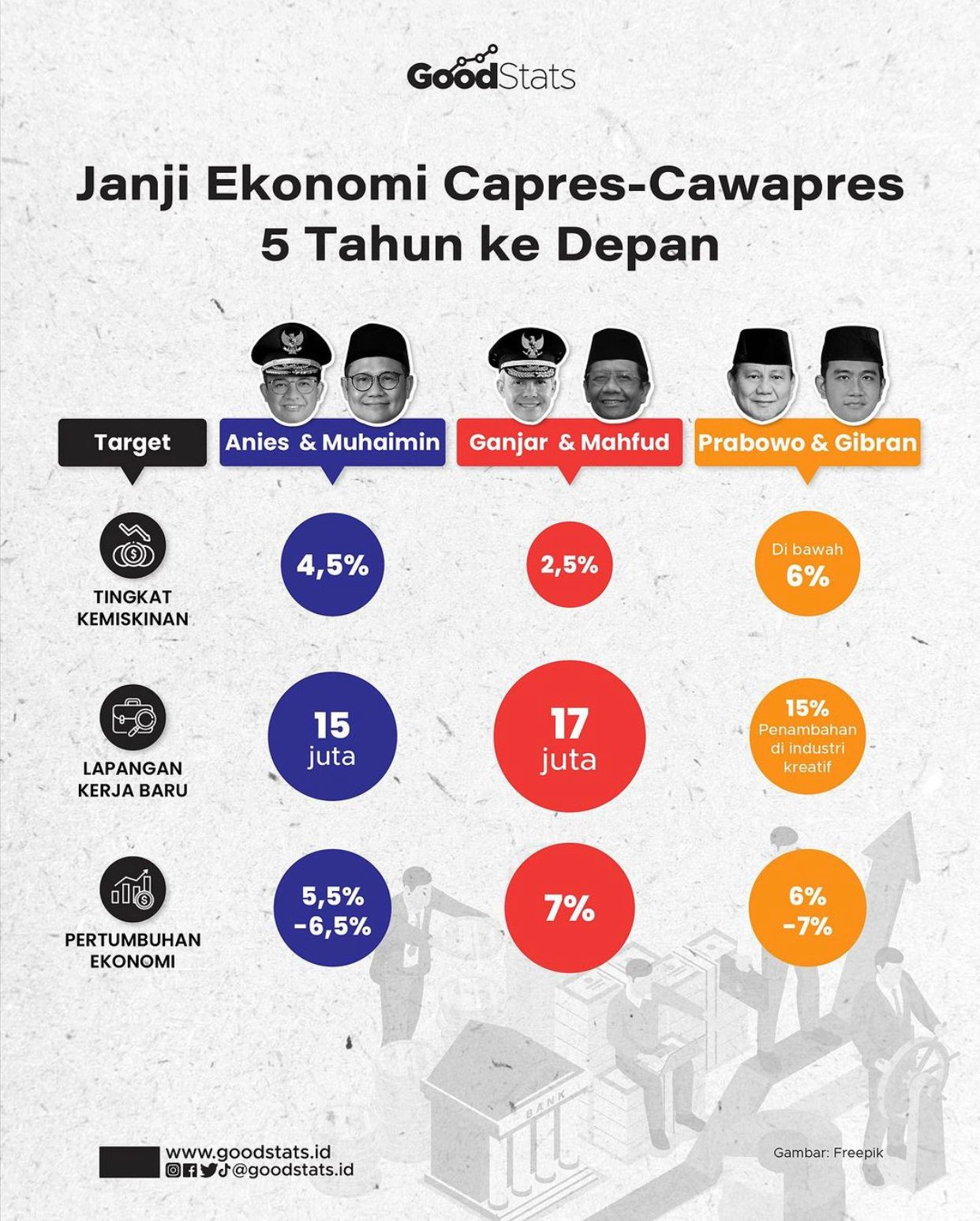 Janji Ekonomi Para Capres-Cawapres 2024 - GoodStats