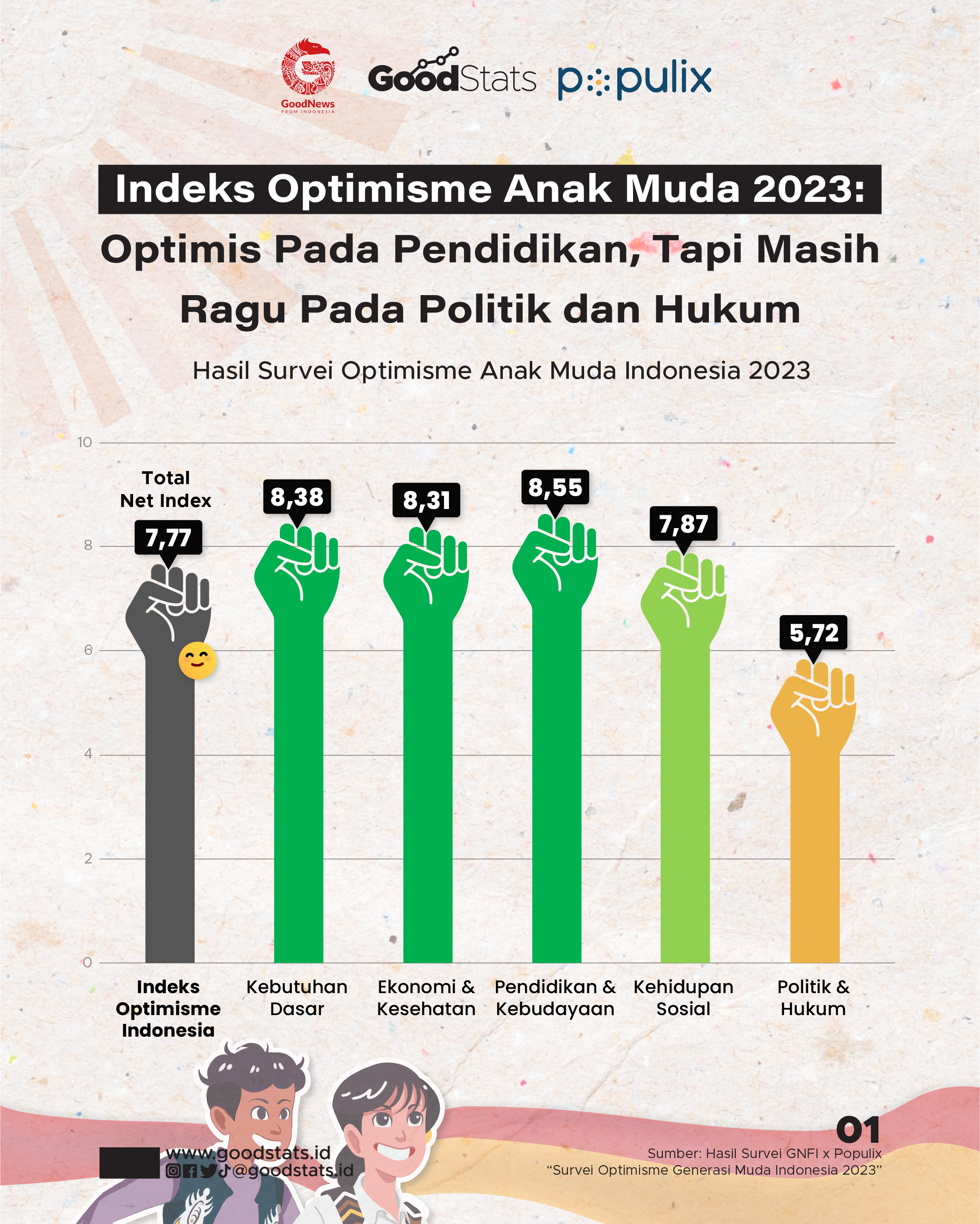 Indeks Optimisme Anak Muda 2023: Optimis Pada Pendidikan, Tapi Masih ...