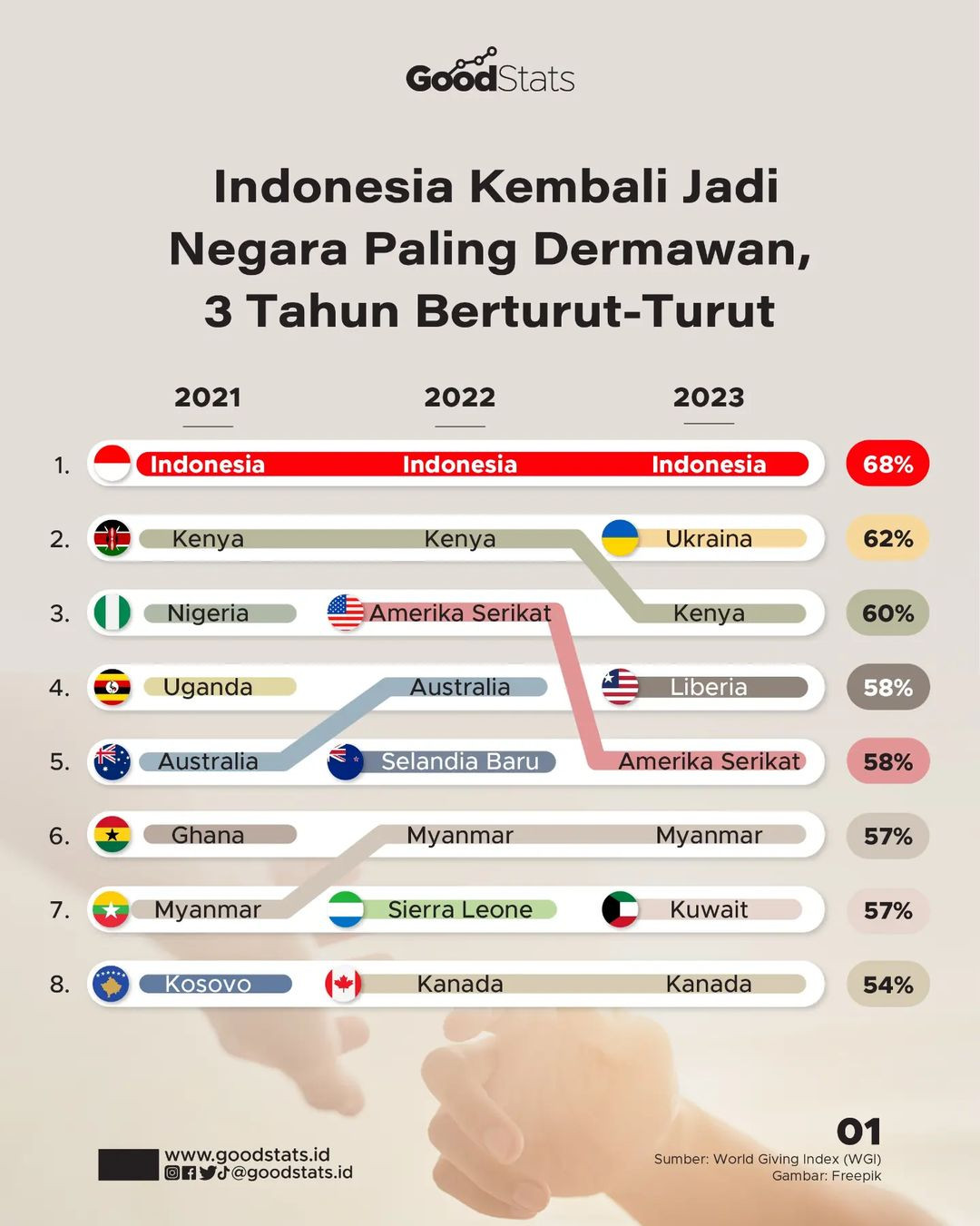 Indonesia Kembali Jadi Negara Paling Dermawan, 3 Tahun Berturut-Turut ...