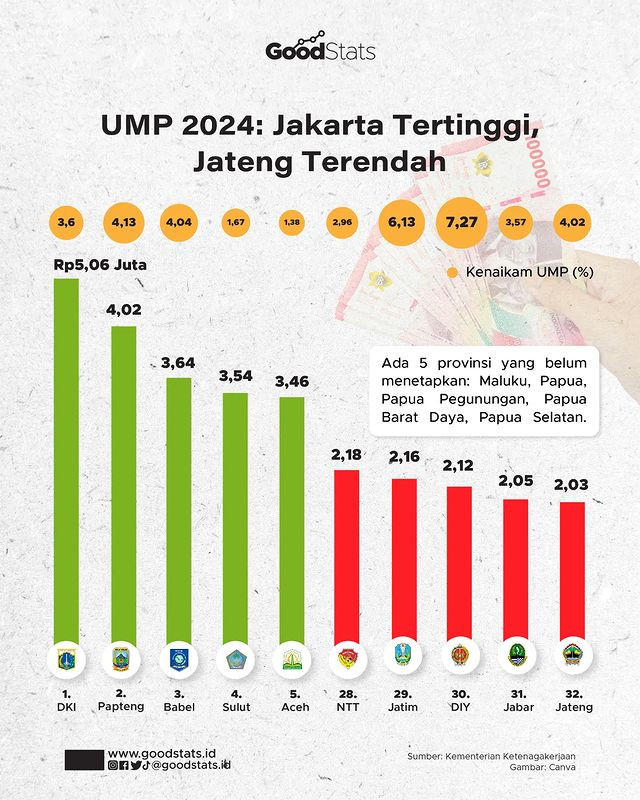 UMP 2024 Jakarta Tertinggi Jateng Terendah GoodStats   Ump 2024 Jakarta Tertinggi Jateng Terendah Y395NGXkFP 