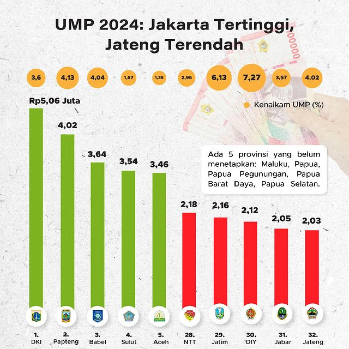 Ump 2024 Jakarta Tertinggi Jateng Terendah Y395NGXkFP ?p=infographics Lg