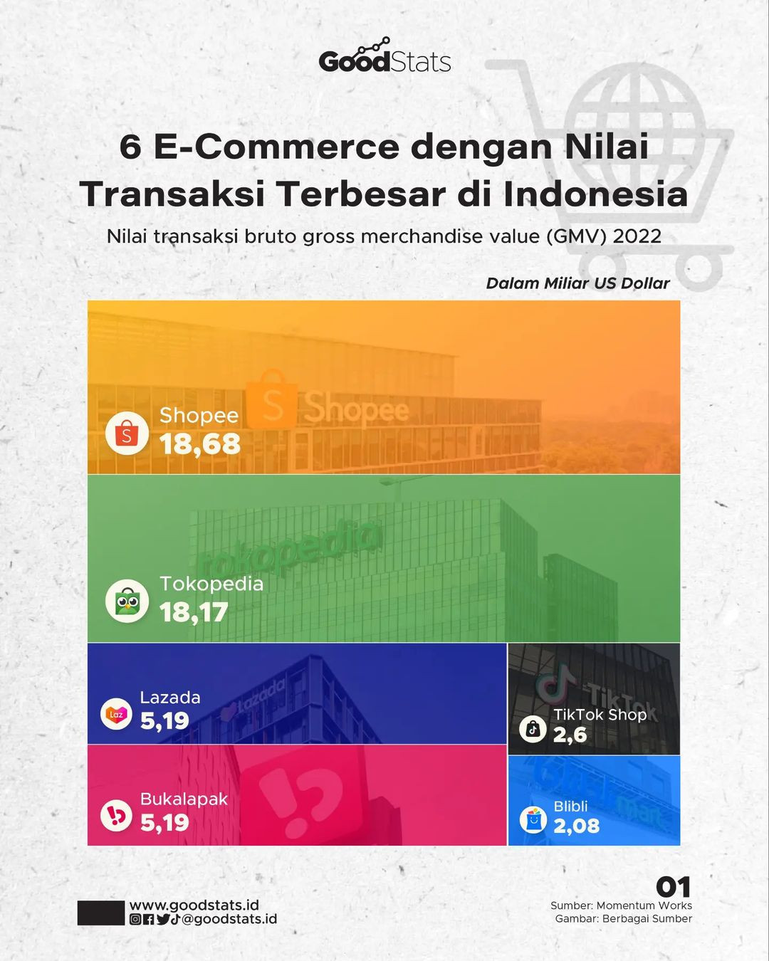 Daftar E-Commerce Dengan Nilai Transaksi Terbesar Di Indonesia - GoodStats