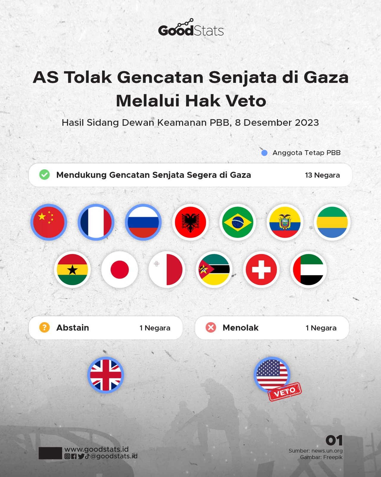 AS Tolak Gencatan Senjata Di Gaza Melalui Hak Veto - GoodStats