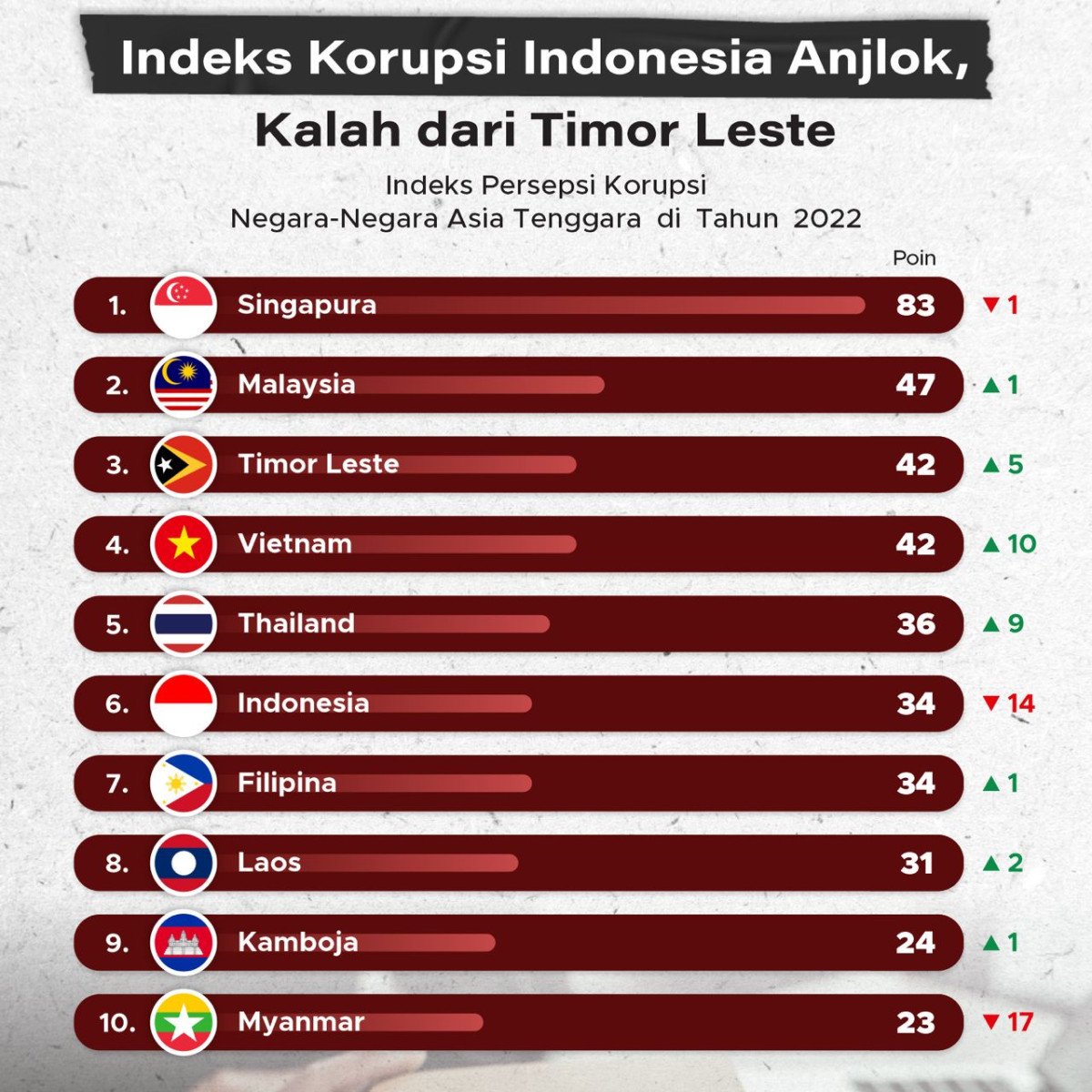 Indeks Korupsi Indonesia Anjlok Kalah Dari Timor Leste Goodstats