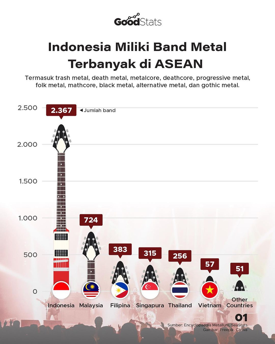 Indonesia Miliki Band Metal Terbanyak Di ASEAN - GoodStats