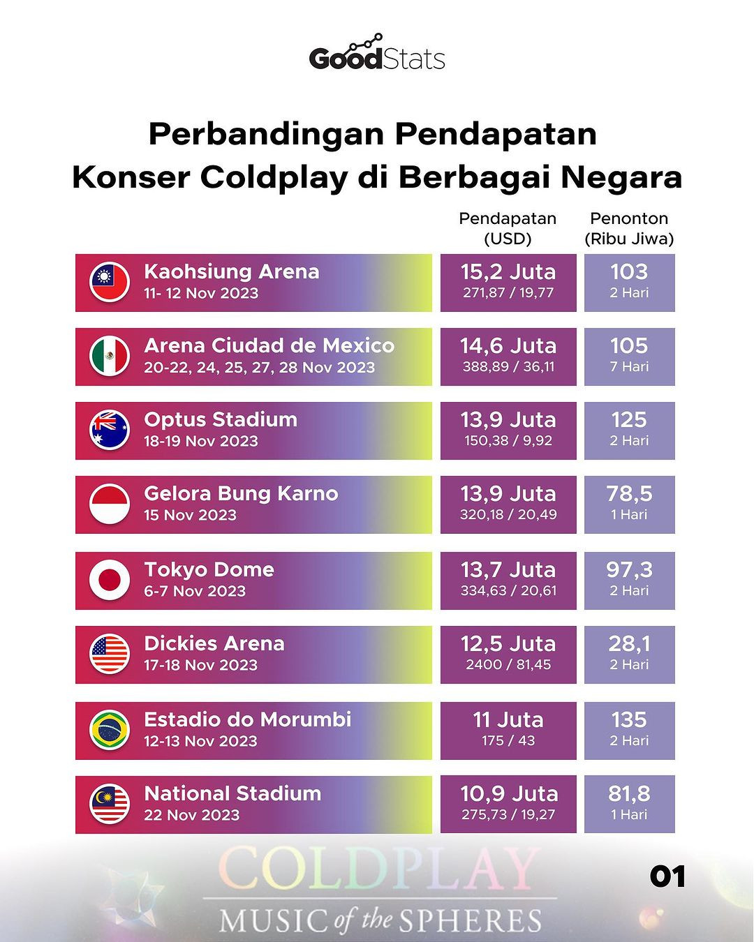 Perbandingan Pendapatan Konser Coldplay Di Berbagai Negara - GoodStats