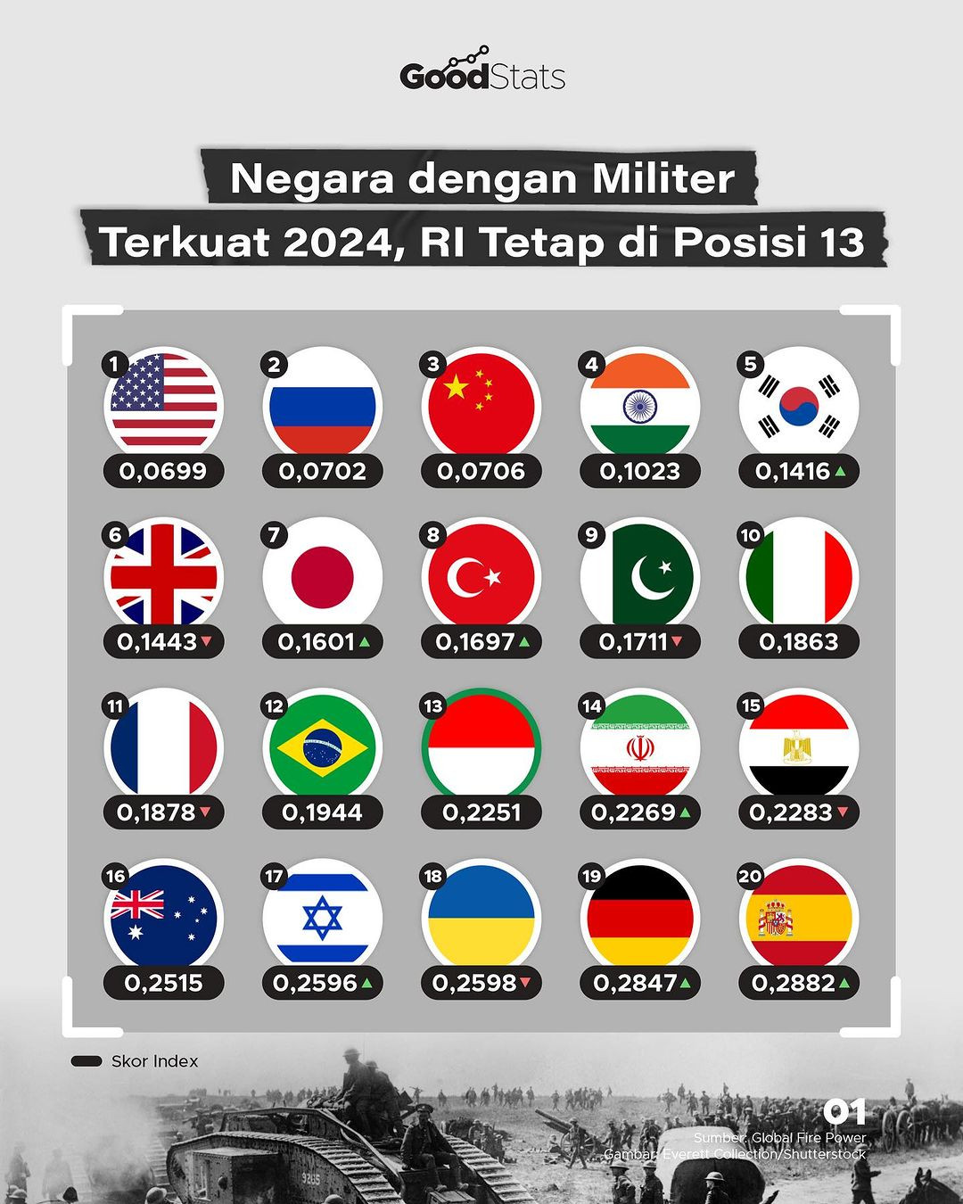 Deretan Negara Dengan Militer Terkuat 2024, RI Masih Menduduki ...