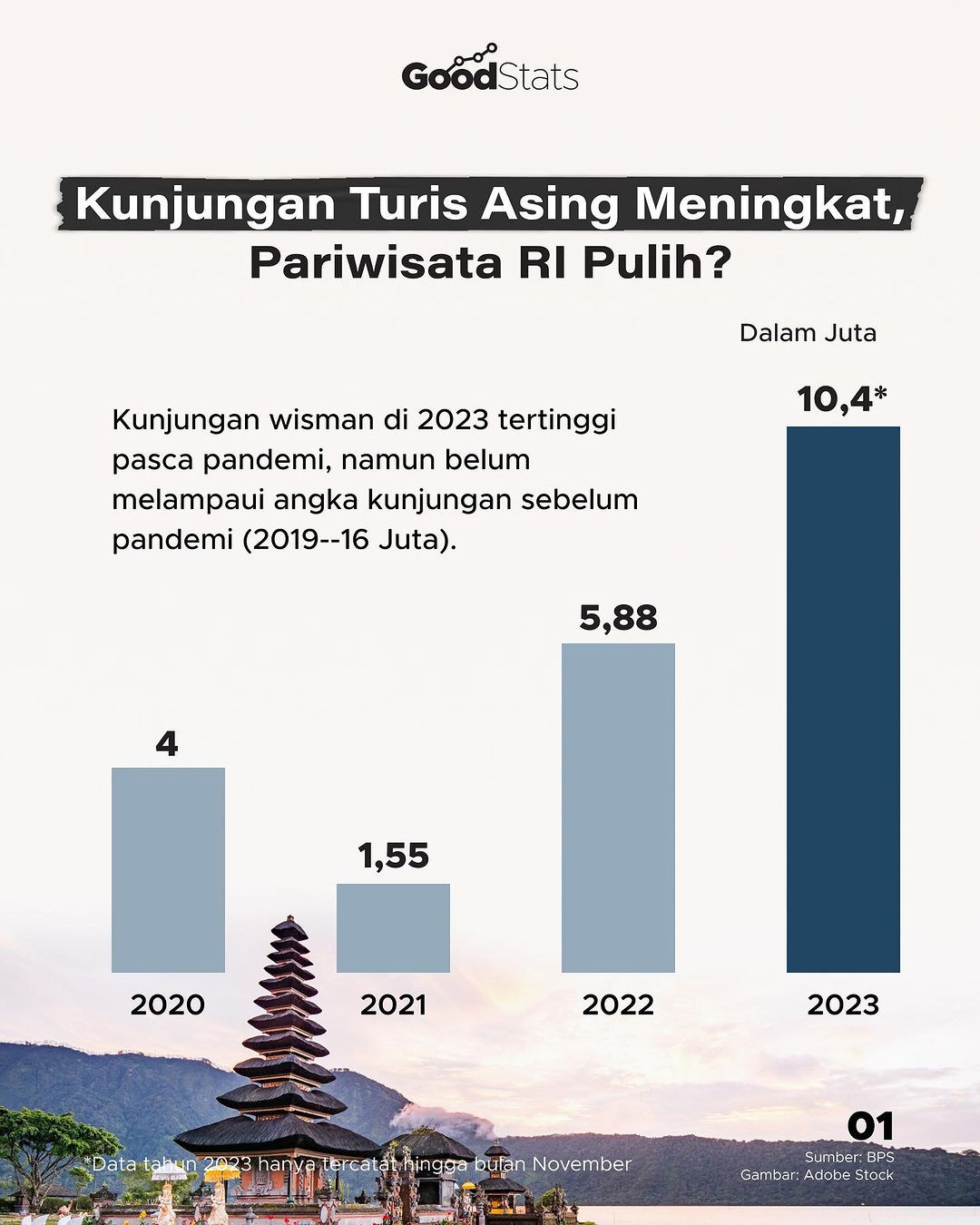 Kunjungan Turis Asing Meningkat, Pariwisata RI Kembali Pulih? - GoodStats