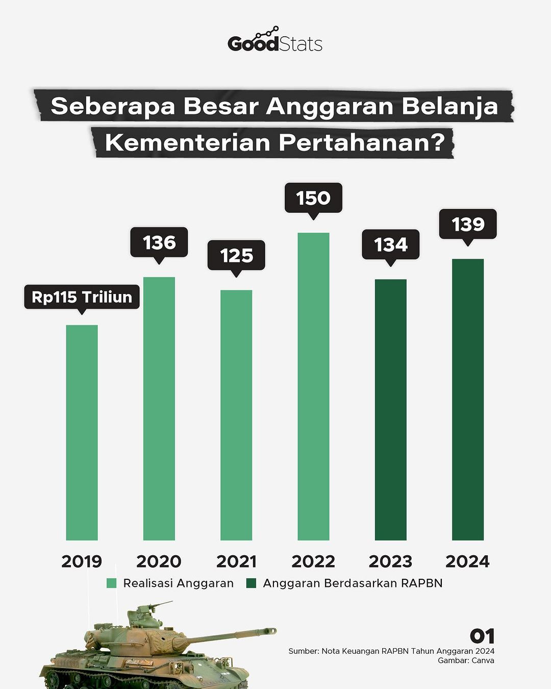 Seberapa Besar Anggaran Belanja Kementerian Pertahanan? - GoodStats