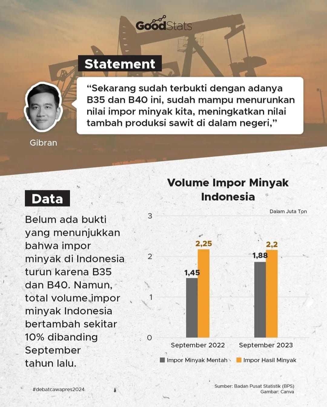 Cek Data: Nilai Impor Minyak Turun Dengan Adanya B35 Dan B40? - GoodStats